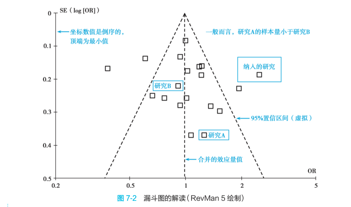 Funnel Plot